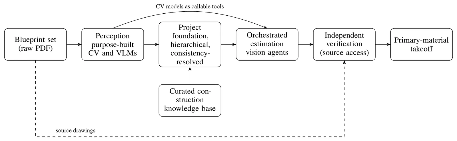 The Handoff-H1 architecture: blueprint set to perception to project foundation to orchestrated estimation to independent verification to primary-material takeoff